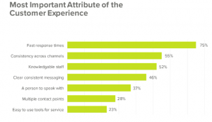 customer experience stats