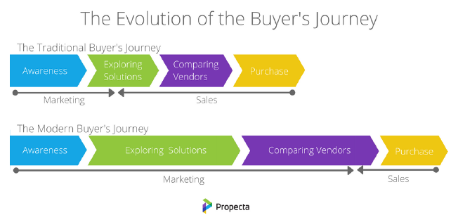 Outsourced sales team - graphic showing how much longer the awareness, exploring solutions, comparing vendors part of the sales journey is now compared to the traditional sales funnel 