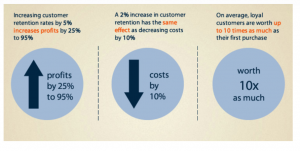 Customer loyalty for Customer base stats