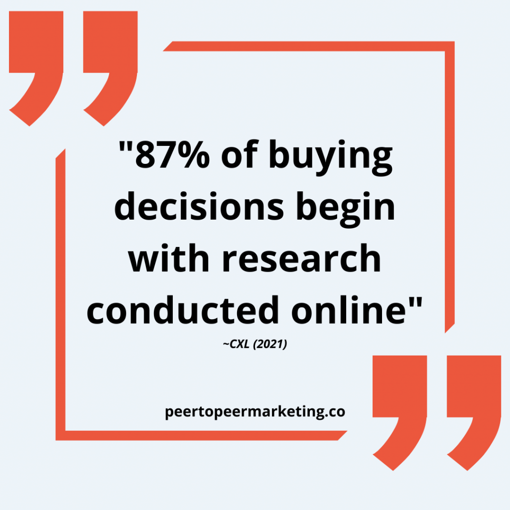 Image text says "87% of buying decisions begin with online research" ~CXL (2021)
