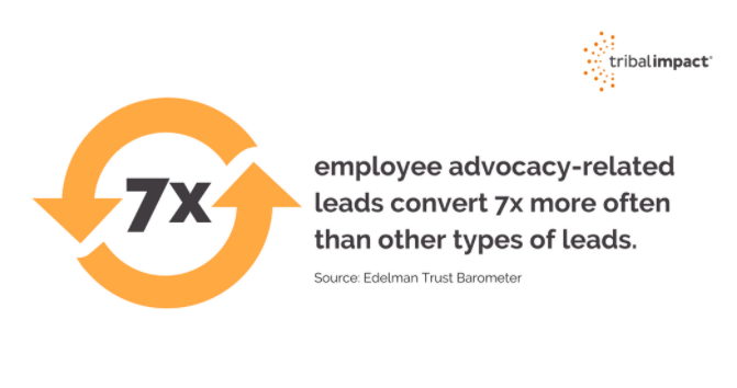 Employee advocacy stats - image text says 'employee advocacy related leads convert 7 x more often than other types of leads'