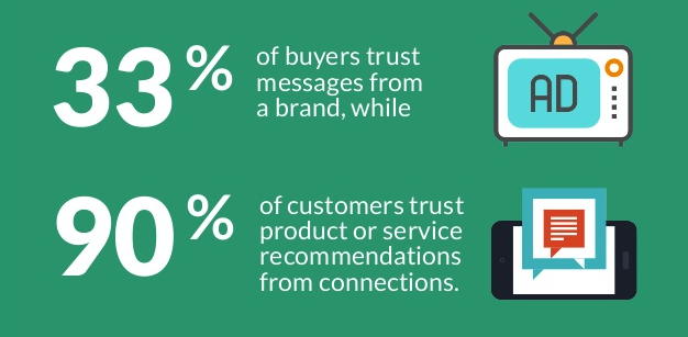 Employee Advocacy and Increased Trust from Buyers: 33% of people trust messages a brand, while 90% of people trust product or service recommendations from connections.