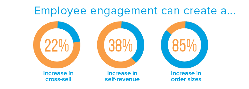 Employee Marketing graphic says 'employee engagement can create a 22% increase in cross sell, 38% increase in self revenue and 85% increase in order sizes'