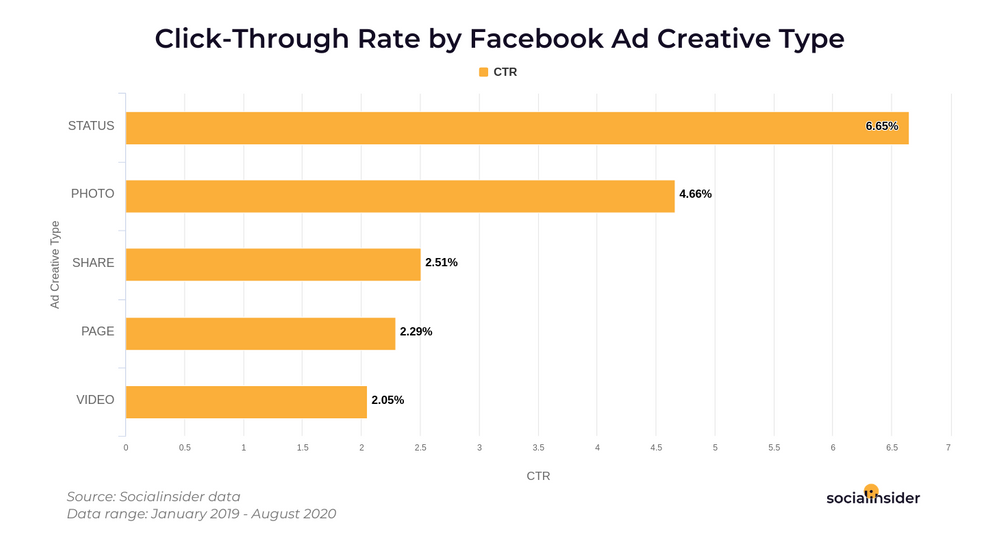 Using Facebook Ads to Promote Influencer Reviews - Graph showing that Status and Photo ads have the highest CTR