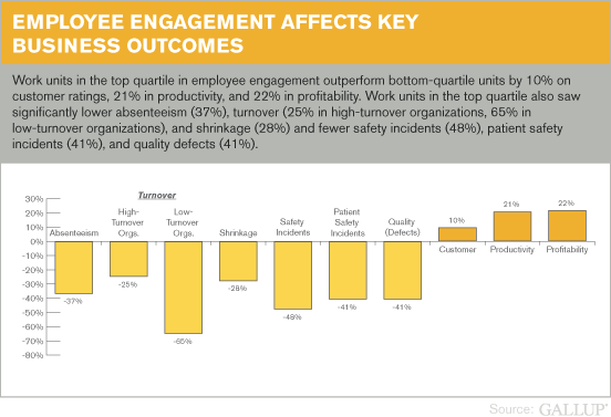 Employee advocacy stats graph illustrating the how employee engagement affects key business outcomes  