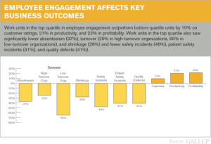 infographic of How Employee Engagement Drives Growth
