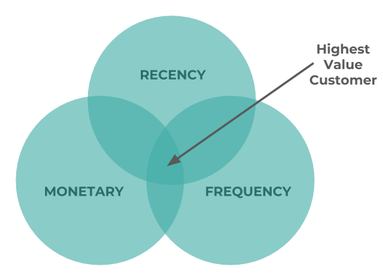 Venn Diagram showing the highest value customer scores highly in all three RFM model values. 