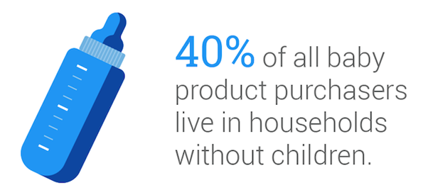 40% of baby product purchasers don't have children