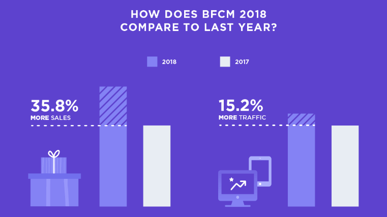 BFCM continues to rise in value.