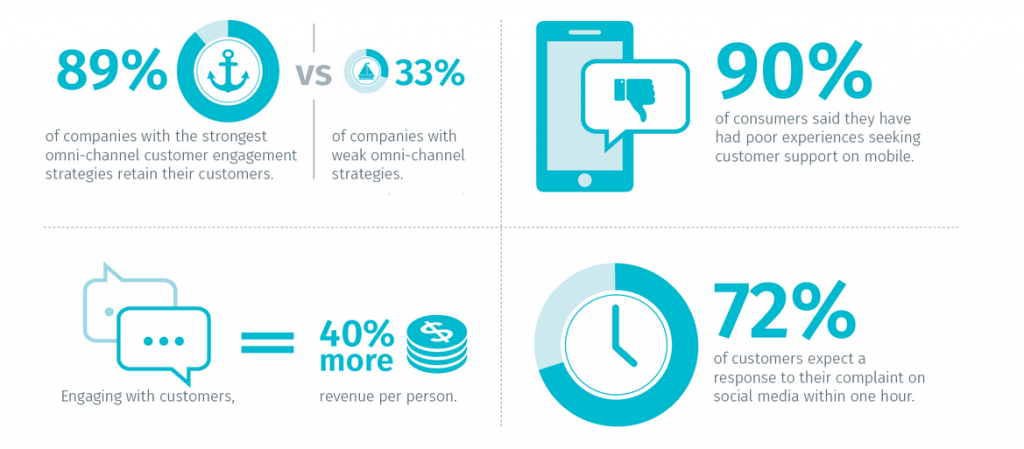 Outsourced sales teams - decorative graphic on omnichannel engagement 