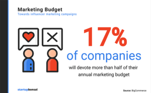 Influencer Marketing Budget Increase