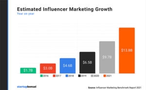 Influencer Marketing Growth Projection