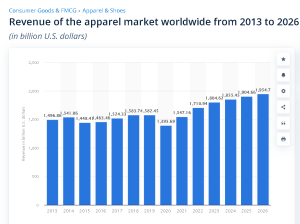 Fashion Marketing - Infographic of Revenue of the apparel market worldwide from 2013 to 2026