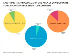 Law-firms-that-specialize-rank-higher-in-search- Infographic