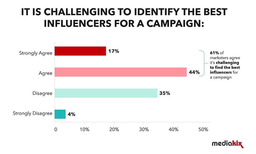 Influencer Marketing Research - Graph titled 'it is challenging to identify the best influencers for a campaign' from the MediaKix 2019 Survey. It shows that 61% of marketers agree that it is difficult.  