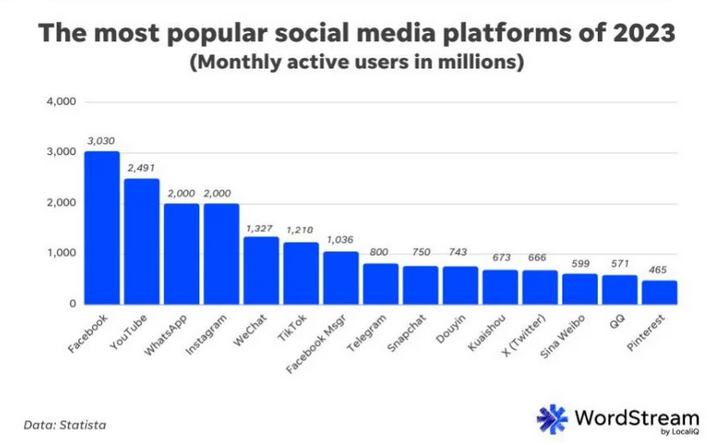 Graph of the most popular social media platforms, based on monthly active users, in 2023, which shows that the top 3 platforms were Facebook, YouTube, and WhatsApp. Instagram is 4th and TikTok is 6th.