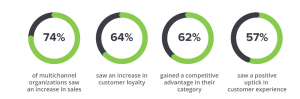 Mutichannel marketing stats