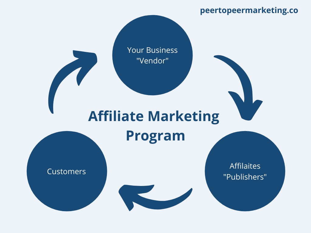 Outsourced Affiliate Program Management - flowchart depicting the relationship between vendors, publishers and customers