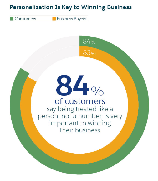 personalization-customer-statistics