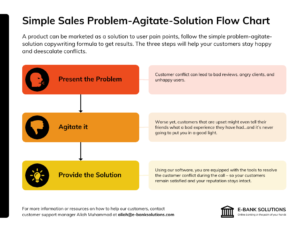 Problem-Agitate-Solve (PAS) Infographic