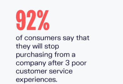 Image text says "92% of consumers say that they will stop doing purchasing from a company after 3 poor customer service experiences"