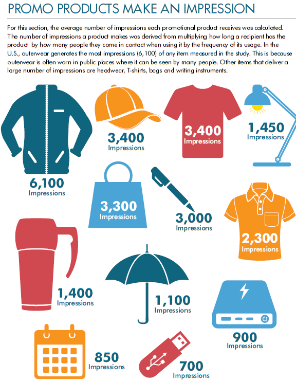 Company Swag - Graphic from Advertising Specialty Institute - Global Ad Impressions Study (2019) showing the different types of products and their average number of impressions