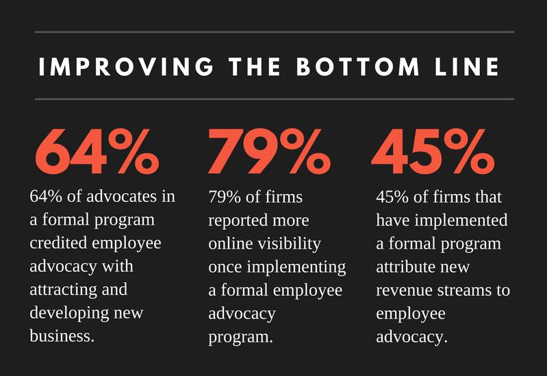 Employee Advocacy benefits to sales and revenue: 64% of advocates in a formal program credited employee advocacy with attracting and developing new business. 79% of firms reported more online visibility after implementing a formal employee advocacy program. 45% of firms that have implemented a formal programs attribute new revenue streams to employee advocacy.