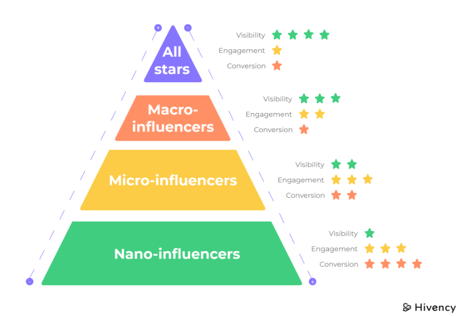 Influencer Reviews - Graphic depicting the relationship between follower size, reach and engagement. The most followers have the most reach, but the least engagement and vice versa. Engagement and conversion rates correlate. 