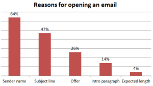 reasons-for-opening-emails infographic