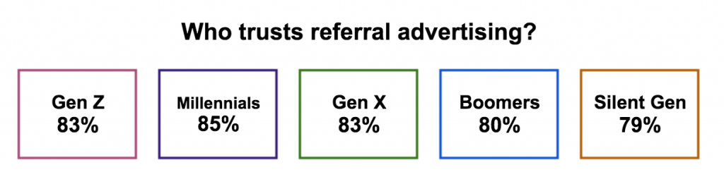 Image text says "Who trusts referral advertising?" followed by "Gen Z 83%; Millennials 85%; Gen X 83%; Boomers 80%; and Silent Gen 79%.