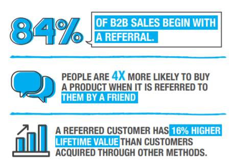 Referral Marketing Graphic illustrating "84% of b2b sales begin with a referral, people are 4 times more likely to buy a product referred by a friend and a referred customer has 16% higher lifetime value" 