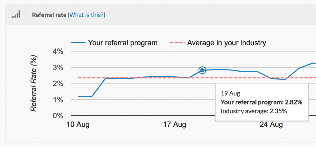 Referral marketing graph - example of metric tracking 