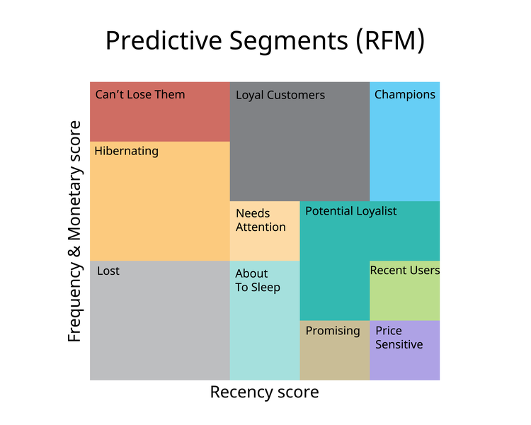 Diagram showing different types of customers based on RFM model score, including Champions, Loyal Customers, and Lost. 