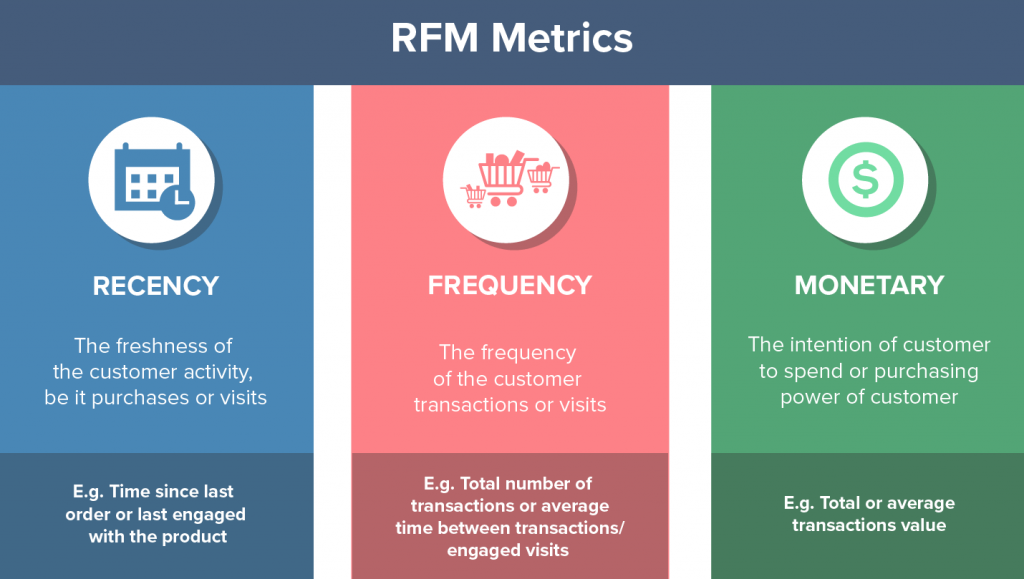 Diagram explaining the terms Recency, Frequency and Monetary in the RFM model.