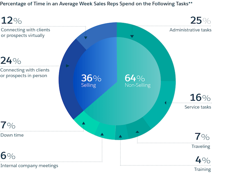 Outsourced Sales Teams - graphic showing that average in-house sales teams spend on average 64% of their time on on-selling activities and only 36% actively selling