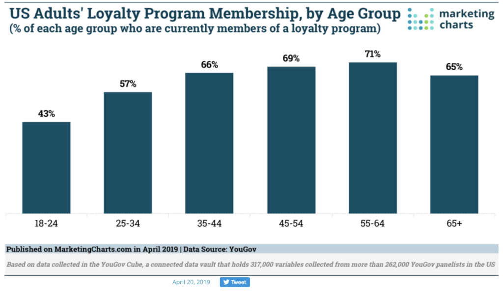 loyalty by age group