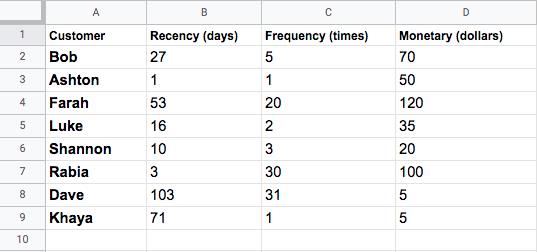 Excel sheet showing transaction data with Recency, Frequency, and Monetary values. 