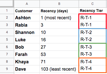 Excel sheet showing recency data sorted and segmented into 4 tiers. 