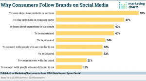 Social media for customer bases stats