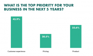 Social media sentiment analysis and customer support