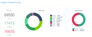 Social media sentiment analysis stats