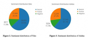 social media sentiment for Nike vs Adidas