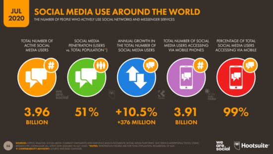 Employee advocacy stats - graphic illustrating the social media use around the world in July 2020