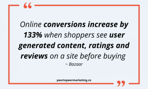 Image text says: Online conversions increase by 133% when shoppers see user generated content, ratings and reviews on a site before buying - Bazaar