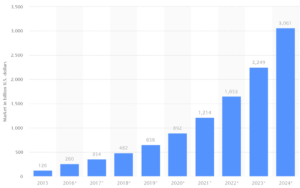 Statista Graph showing Revenues from the artificial intelligence (AI) market worldwide from 2015 to 2024