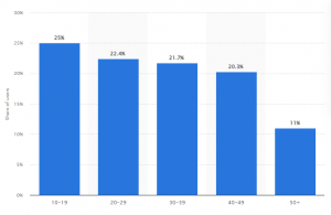 TikTok Influencers - Statista 2021 Graph - TikTok Users by Age