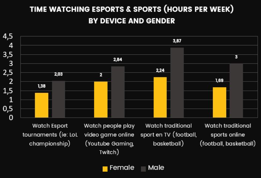Stats for time spent watching esports and sports (hours per week) by gender and device
