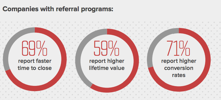 Image text says "companies with referral programs: 69% report faster time to close, 59% report higher lifetime value, 71% report higher conversion rates"