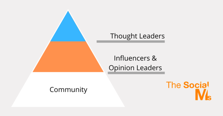 Thought Leadership Pyramid: bottom third is 'community', middle third is 'opinion leaders and influencers' and the top third/tip of the pyramid is 'thought leaders'