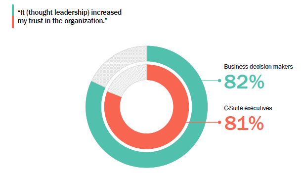 Employee advocacy stats - graphic showing 82% of business decision makers and 81% of C-suite executives thought that thought leadership content increased their trust in an organization 